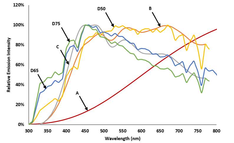 Figure-2.4-Normalized-spectral-power-distribution-of-typical-Standard-Illuminants.