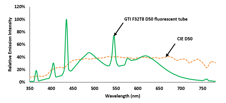 Figure-2.5-Artificial-D50-light-source-VS-CIE-Standard-Illuminant-D50.