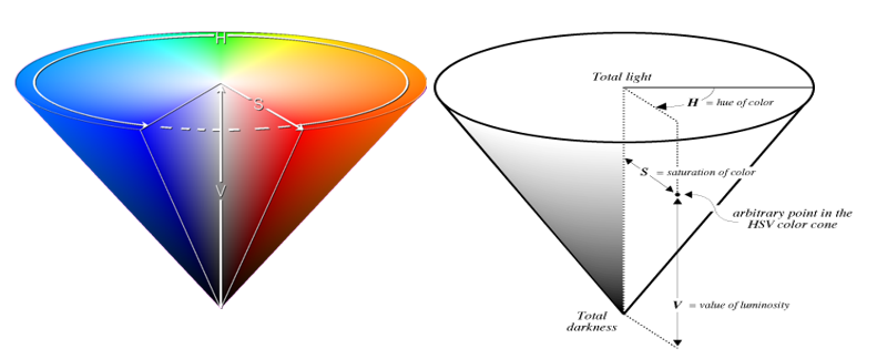 Figure-2.7-HSV-color-model-from-RogueWave.