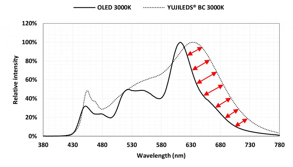 High-CRI-LED-vs-high-CRI-OLED-which-do-you-choose-figure4-1-1024x583