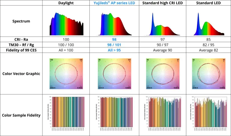 The TM-30 metric will tell you all about the details that you cannot find from CRI.