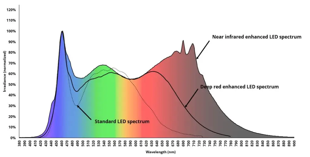 What does a white light with enhanced near-infrared look like?