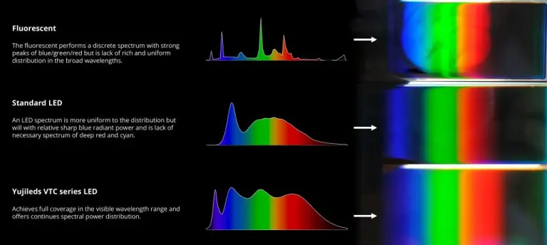 What is the visual difference of Yujileds VTC series spectrum compared to the conventional light source and standard LED?