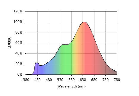 Yuji lighting SunWave™ spectrum