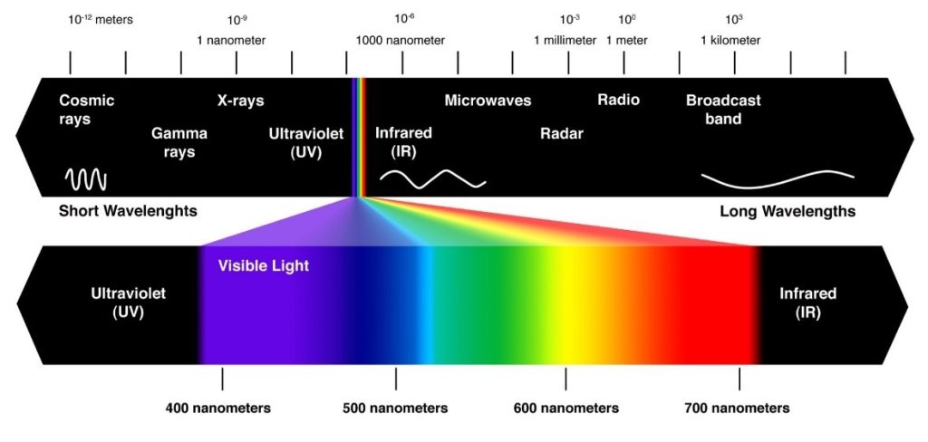 Understanding the blue light hazard