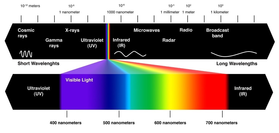 Understanding the blue light hazard - Yujileds