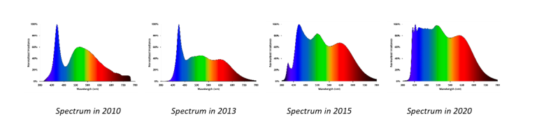 What is the future of horticulture lighting and where is the huge market for the next?