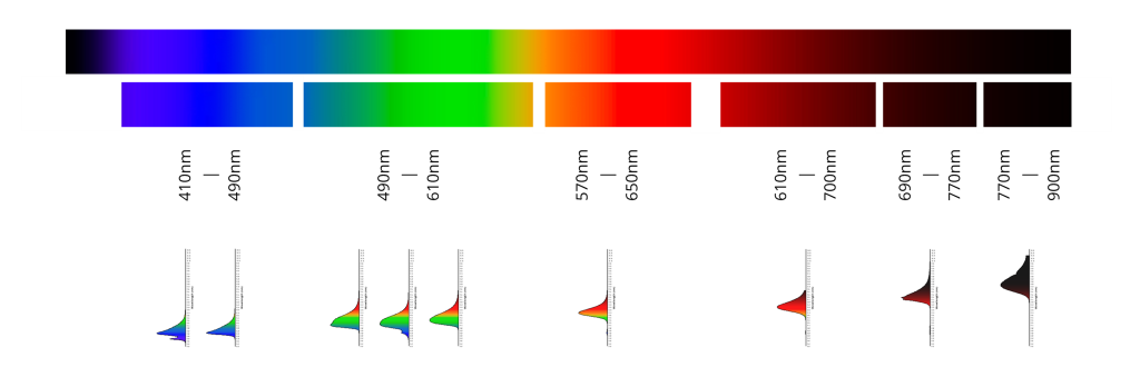 Broad-band monochromatic LEDs