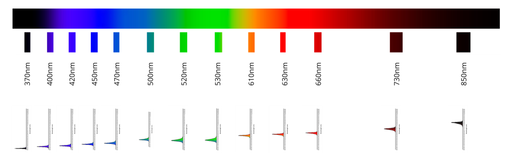 Narrow-band monochromatic LEDs