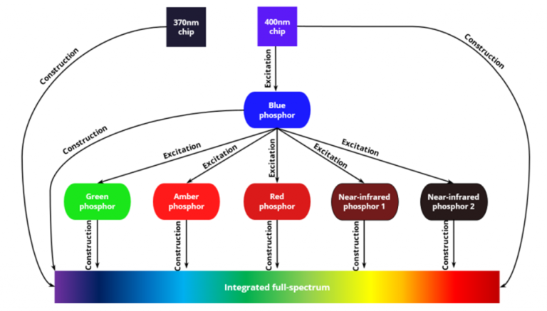 Standard power hyperspectral led