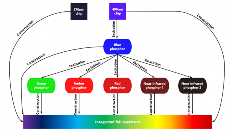 Standard-power hyperspectral LED