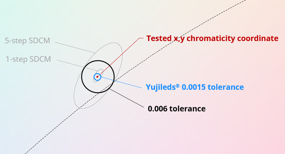 Tolerance certification