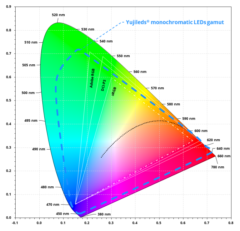 Yujileds monochromatic LEDs gamut