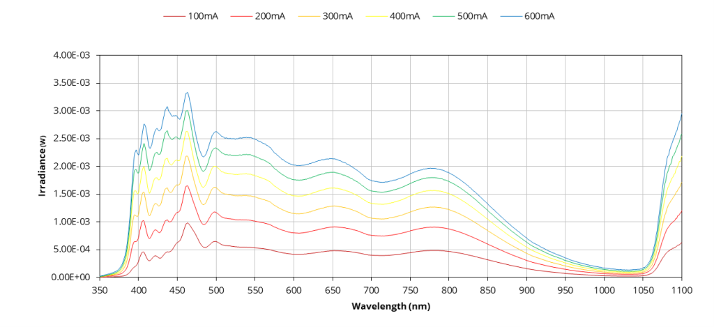 high-power hyperspectral LED vs current