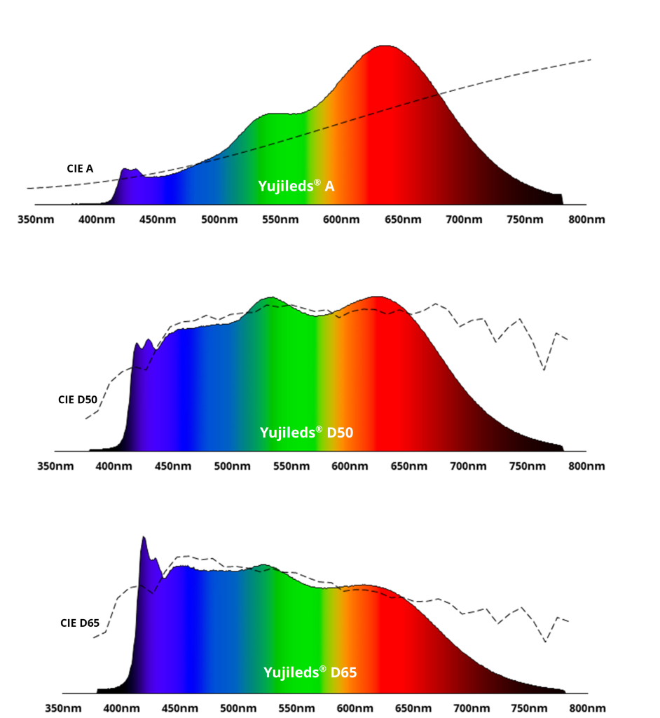 simulation of CIE illuminant