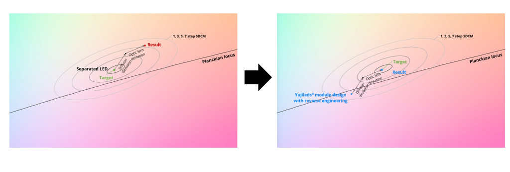 Color shift design for PCB