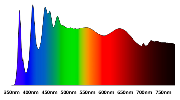 Customized spectrum