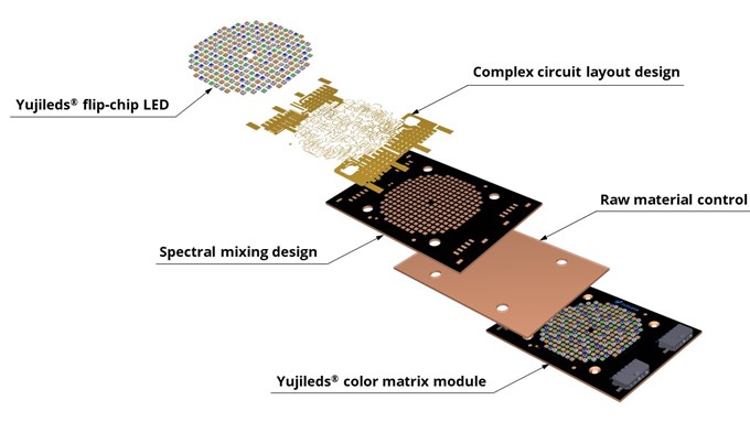 LED color matrix