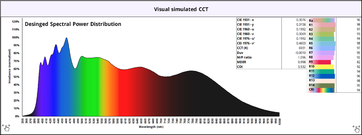 Designed Spectral Power Distribution