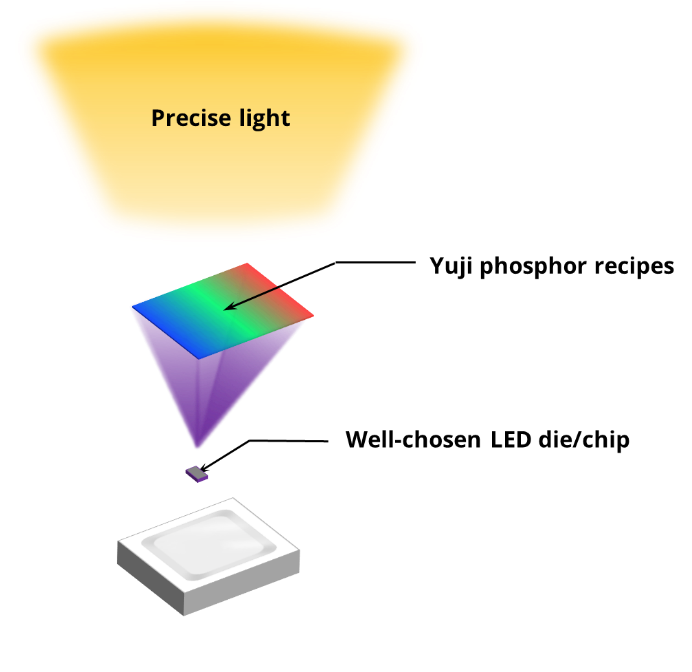 LED Die / Chip Yujileds