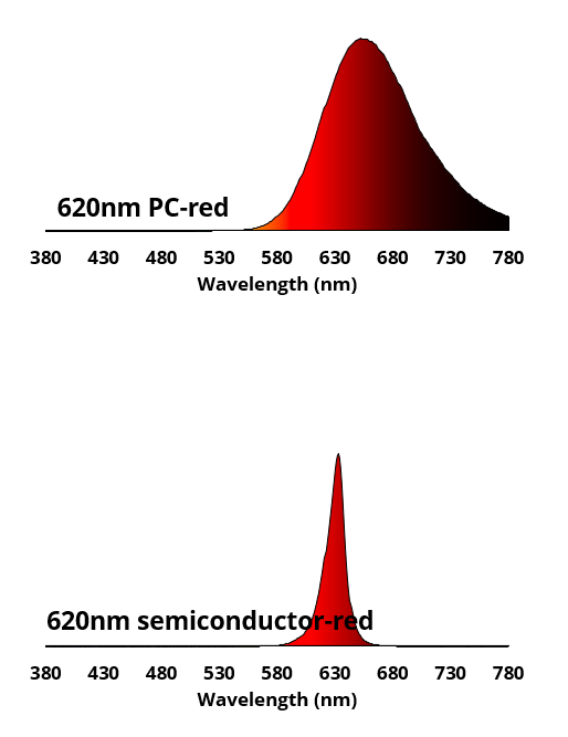 Pc red technology