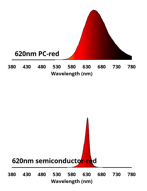 PC-Red technology