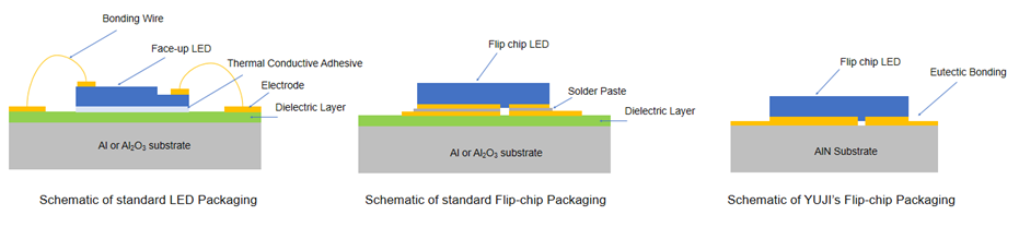 Yuji flip chip vs standard packing