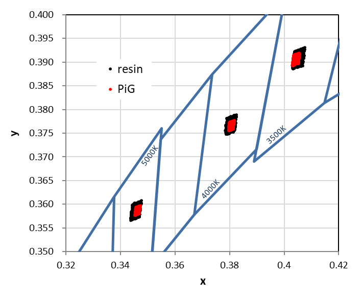 color accuracy of PiG