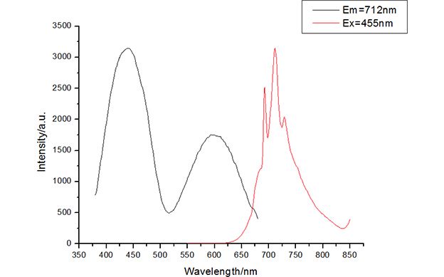 Infrared LED phosphor Excitation and Emission spectra