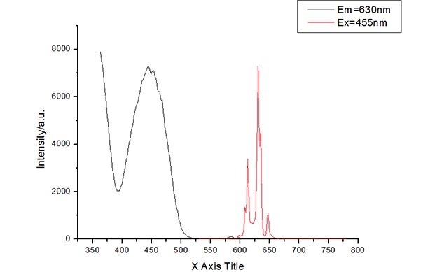 KSF phosphor Excitation and Emission spectra