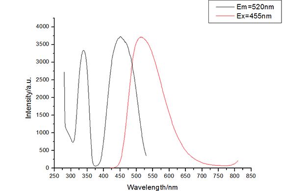 LuAG LED phosphor Excitation and Emission spectra