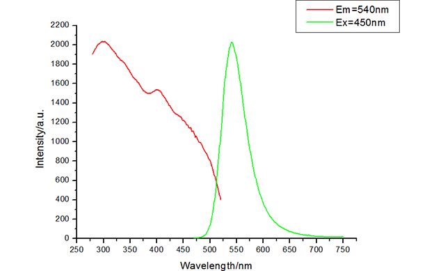 Nitride green LED phosphor Excitation and Emission spectra