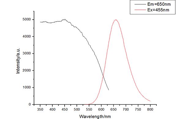 Nitride red LED phosphor Excitation and Emission spectra