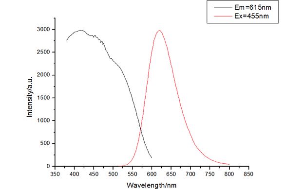 Oxynitride LED phosphor Excitation and Emission spectra