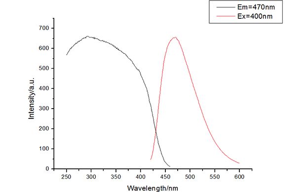 Phosphate LED phosphor Excitation and Emission spectra