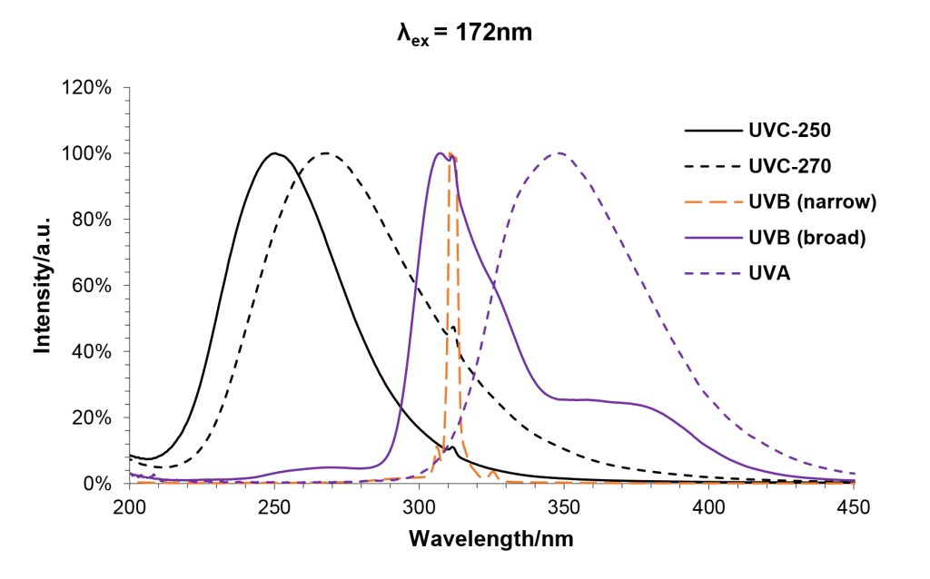 UV Phosphors Excitation and Emission spectra