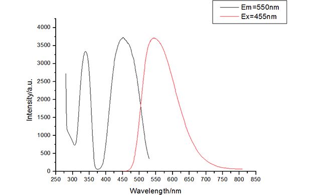 YAG LED phosphor Excitation and Emission spectra