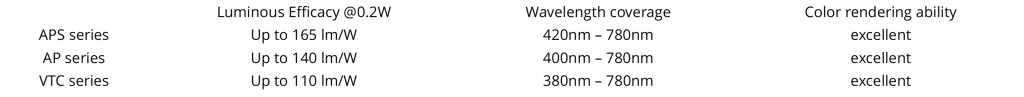 guidance of sunlight spectrum LED