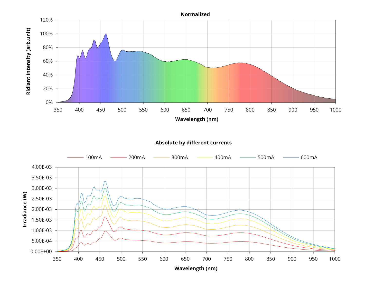 high-power hyperspectral LED