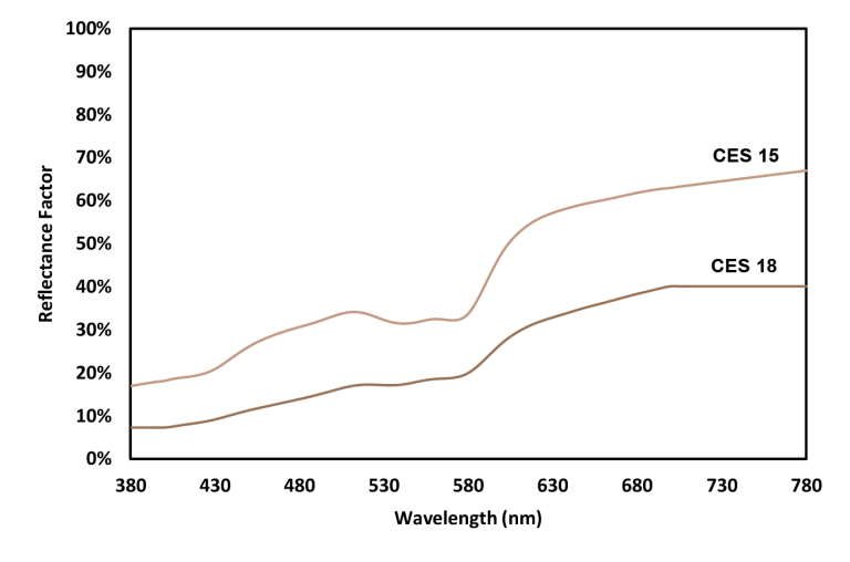 CES 15 and CES 18 color rendering index