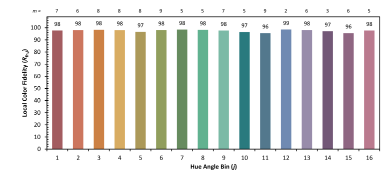 Local color fidelity (Rf, hj)