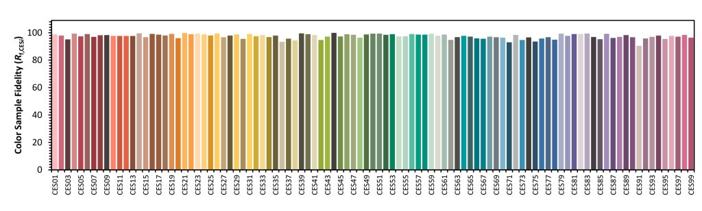 TM-30 defines 99 color evaluation samples