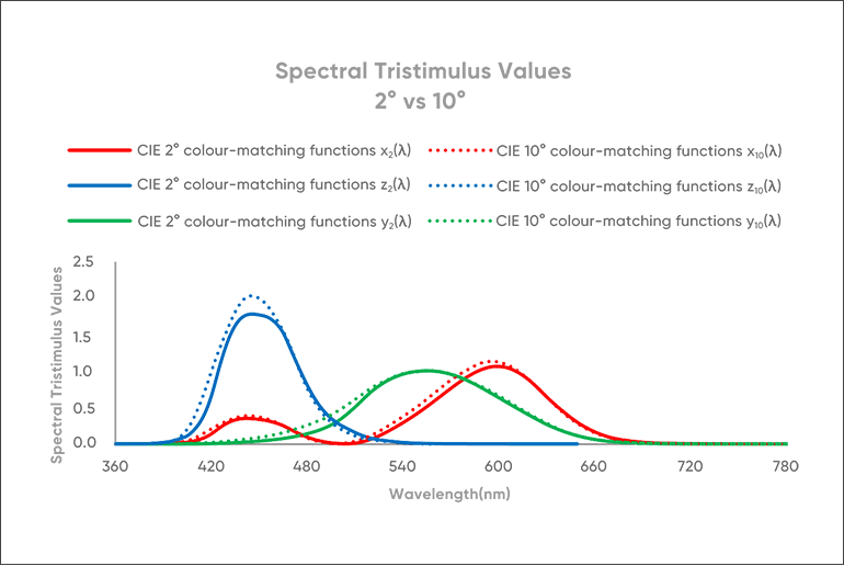 spectral tristimulus values