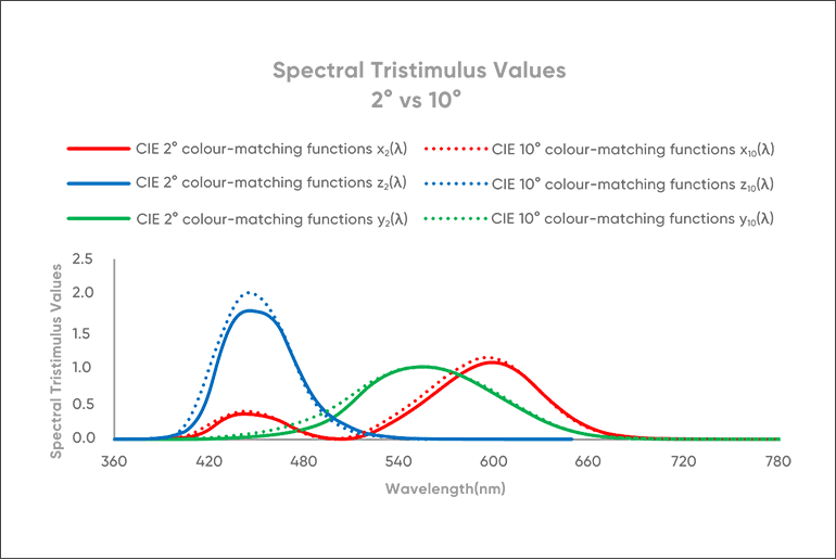 Spectral tristimulus values
