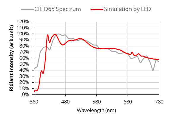 Now Yujileds<sup>®</sup> can accurate simulate the CIE daylight spectrum by only one LED