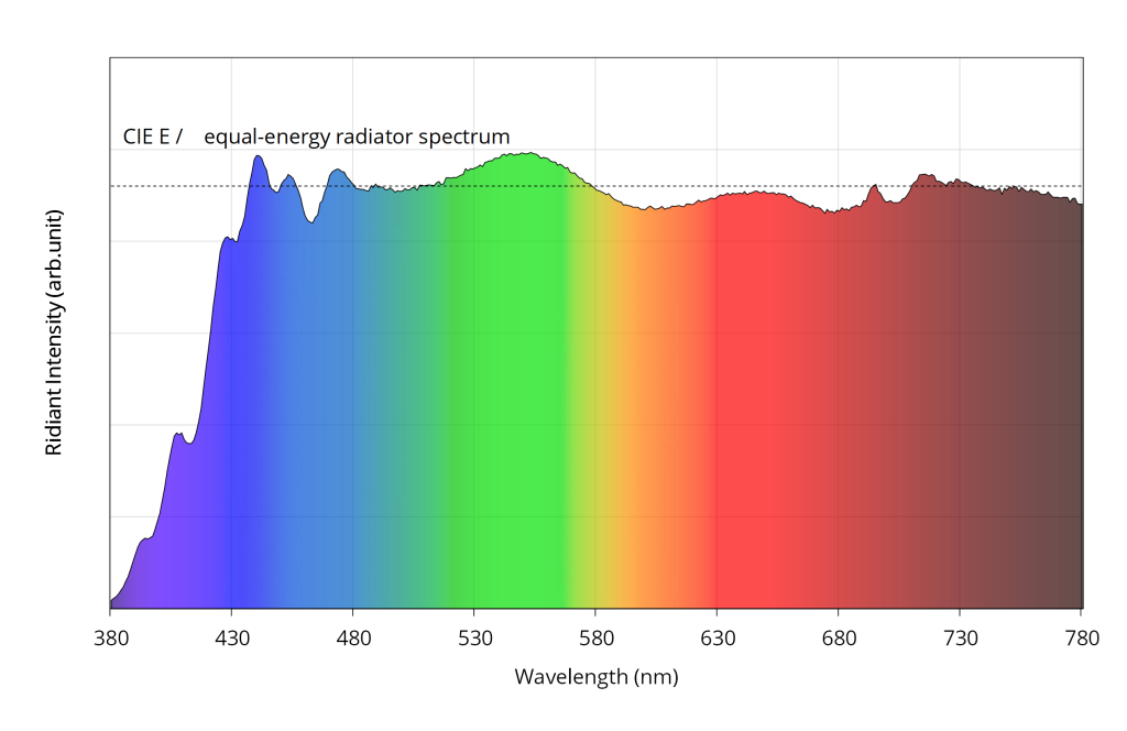 Now Yujileds<sup>®</sup> can accurate simulate the equal-energy light source by only one LED