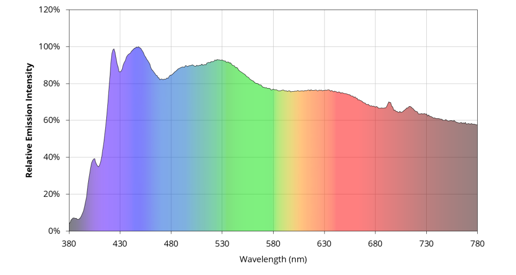 CIE D65 simulation