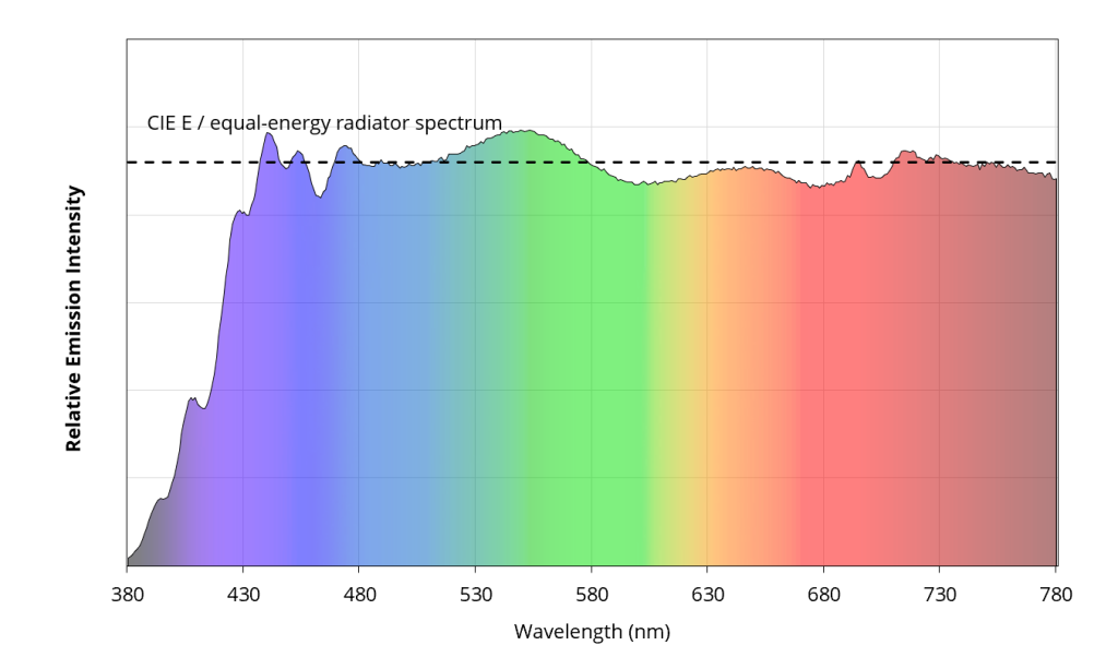 CIE E simulation