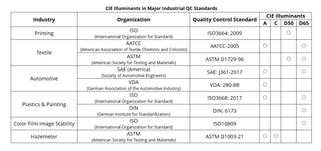 CIE illuminant in industry