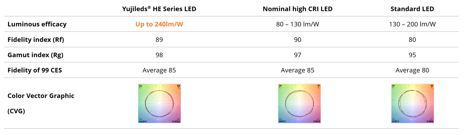 HE series LED